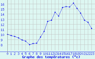 Courbe de tempratures pour Le Bourget (93)