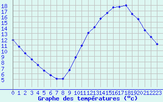 Courbe de tempratures pour Dax (40)