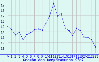 Courbe de tempratures pour Cap Bar (66)