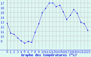 Courbe de tempratures pour Le Luc - Cannet des Maures (83)