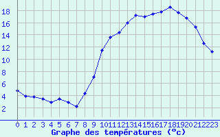 Courbe de tempratures pour Tour-en-Sologne (41)