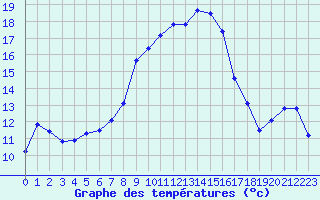 Courbe de tempratures pour Geisenheim