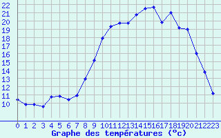 Courbe de tempratures pour Hyres (83)