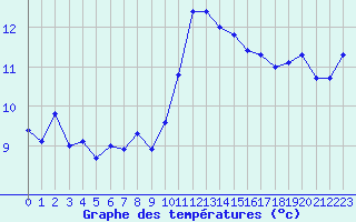 Courbe de tempratures pour Pointe de Chassiron (17)