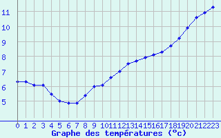 Courbe de tempratures pour Creil (60)