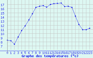 Courbe de tempratures pour Stora Spaansberget