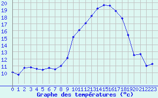 Courbe de tempratures pour Ble / Mulhouse (68)
