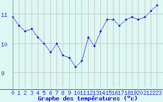 Courbe de tempratures pour Boulogne (62)