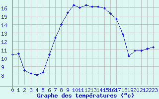 Courbe de tempratures pour Robbia