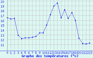 Courbe de tempratures pour Lignerolles (03)