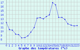 Courbe de tempratures pour Crest (26)