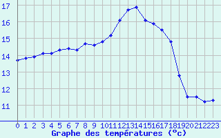 Courbe de tempratures pour Saint-Ciers-sur-Gironde (33)