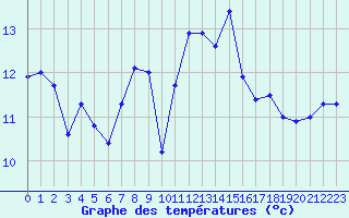 Courbe de tempratures pour le bateau 3ETB9