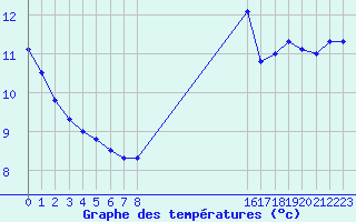 Courbe de tempratures pour le bateau EUCFR02