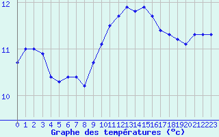 Courbe de tempratures pour Gurande (44)