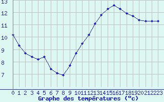 Courbe de tempratures pour Saint-Martial-de-Vitaterne (17)