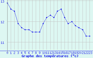 Courbe de tempratures pour Cherbourg (50)