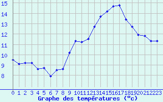 Courbe de tempratures pour Saint-Nazaire-d