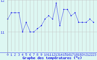 Courbe de tempratures pour Pointe de Socoa (64)