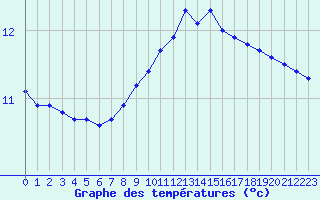 Courbe de tempratures pour Ploudalmezeau (29)