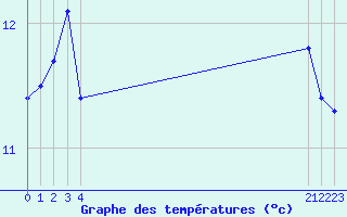 Courbe de tempratures pour Rethel (08)