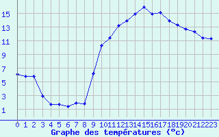 Courbe de tempratures pour Puissalicon (34)