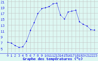 Courbe de tempratures pour Schpfheim