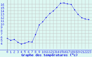 Courbe de tempratures pour Langres (52) 