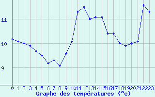 Courbe de tempratures pour Dieppe (76)