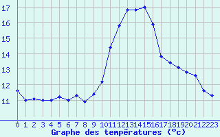 Courbe de tempratures pour La Chapelle-Montreuil (86)