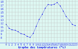 Courbe de tempratures pour Koksijde (Be)