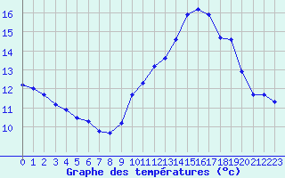 Courbe de tempratures pour Verneuil (78)