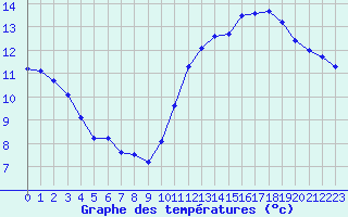 Courbe de tempratures pour Pointe de Chassiron (17)