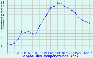 Courbe de tempratures pour Salon-de-Provence (13)
