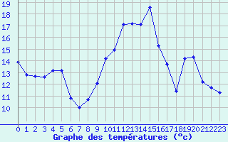 Courbe de tempratures pour Herbault (41)