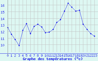 Courbe de tempratures pour Cernay (86)