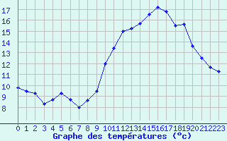 Courbe de tempratures pour Mende - Chabrits (48)