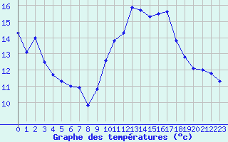 Courbe de tempratures pour La Rochelle - Aerodrome (17)