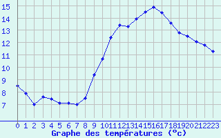 Courbe de tempratures pour Istres (13)