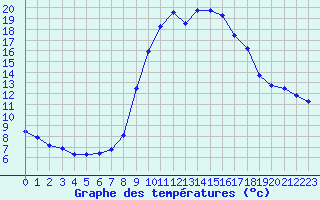 Courbe de tempratures pour Brianon (05)