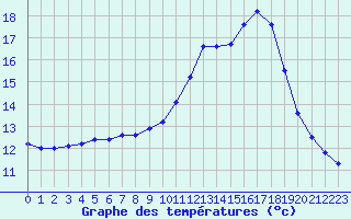 Courbe de tempratures pour Herbault (41)