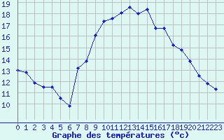 Courbe de tempratures pour Neuchatel (Sw)