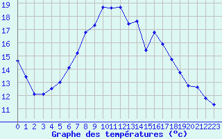 Courbe de tempratures pour Retie (Be)