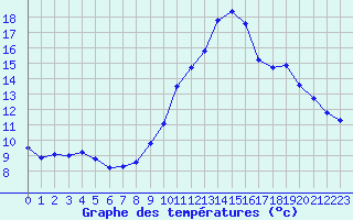 Courbe de tempratures pour Puissalicon (34)