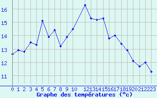 Courbe de tempratures pour Valassaaret