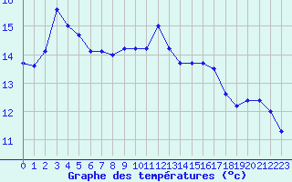 Courbe de tempratures pour Saint-Georges-d