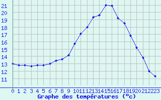 Courbe de tempratures pour Laerdal-Tonjum