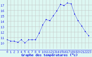 Courbe de tempratures pour Kleine-Brogel (Be)