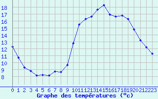 Courbe de tempratures pour Lagny-sur-Marne (77)