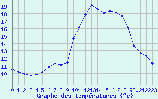 Courbe de tempratures pour Grardmer (88)